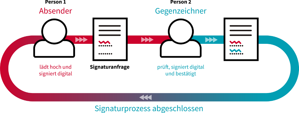 Sicherheit in Etappen