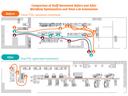 Graphic Comparison Laboratory Staff Movement Workflow Optimization Automation