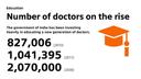 The government of India has been investing heavily in educating a new generation of doctors.