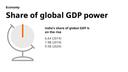 India’s share of global GDP is on the rise.