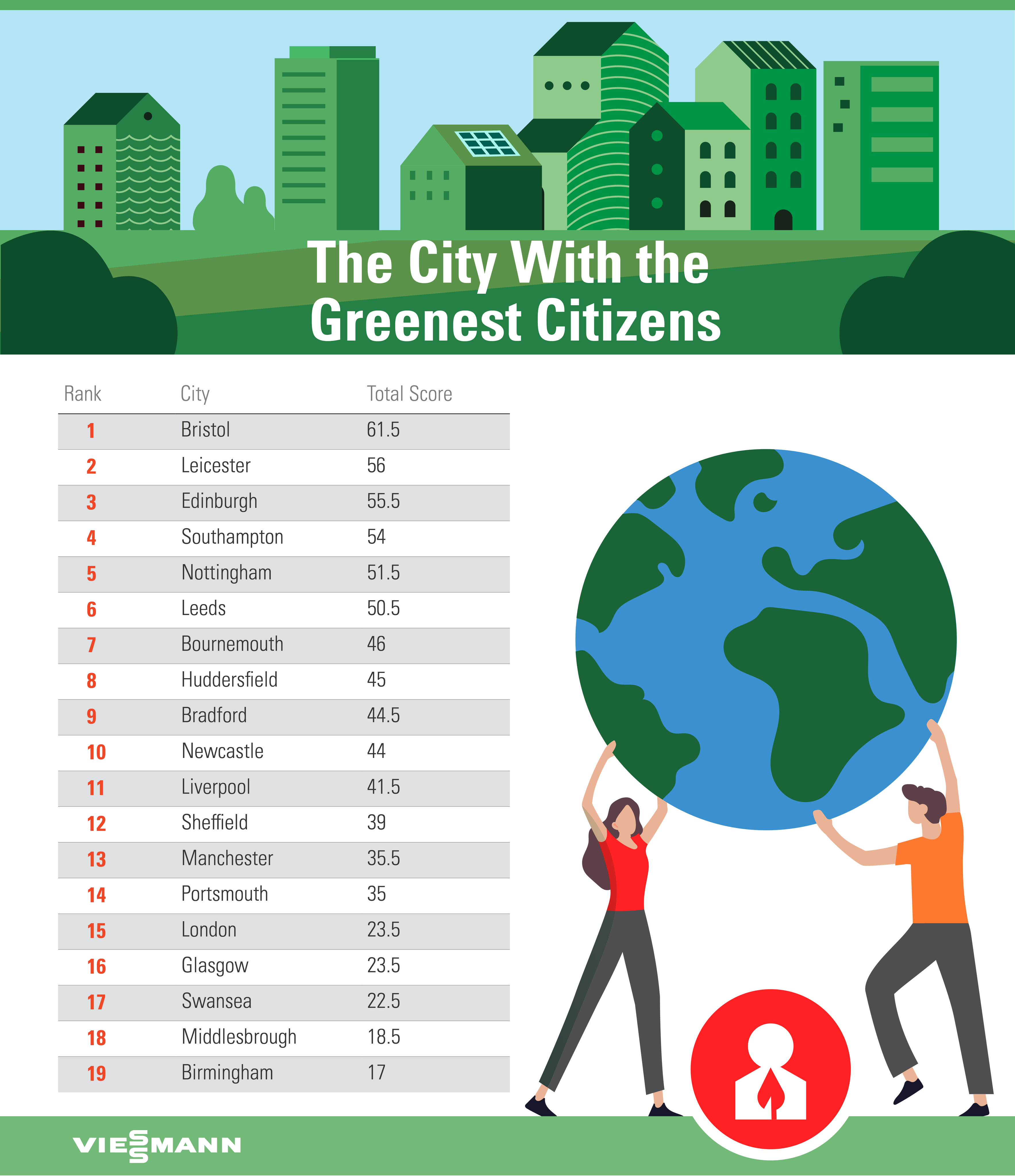 The Uk's Greeenest Citizens by city chart