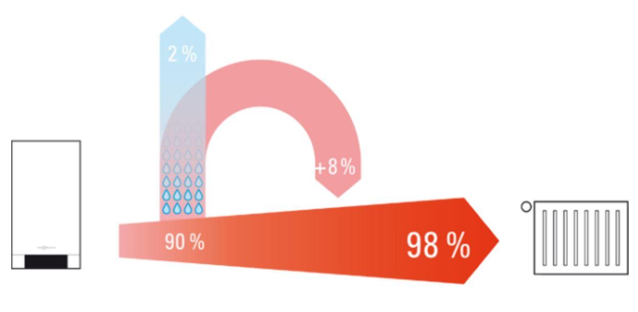 Efficient, ARated Gas Condensing Boilers (Hydrogen Ready 20 blend