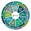 Infografik, die das Synergy Wheel der Research Networks der Universität Bayreuth darstellt