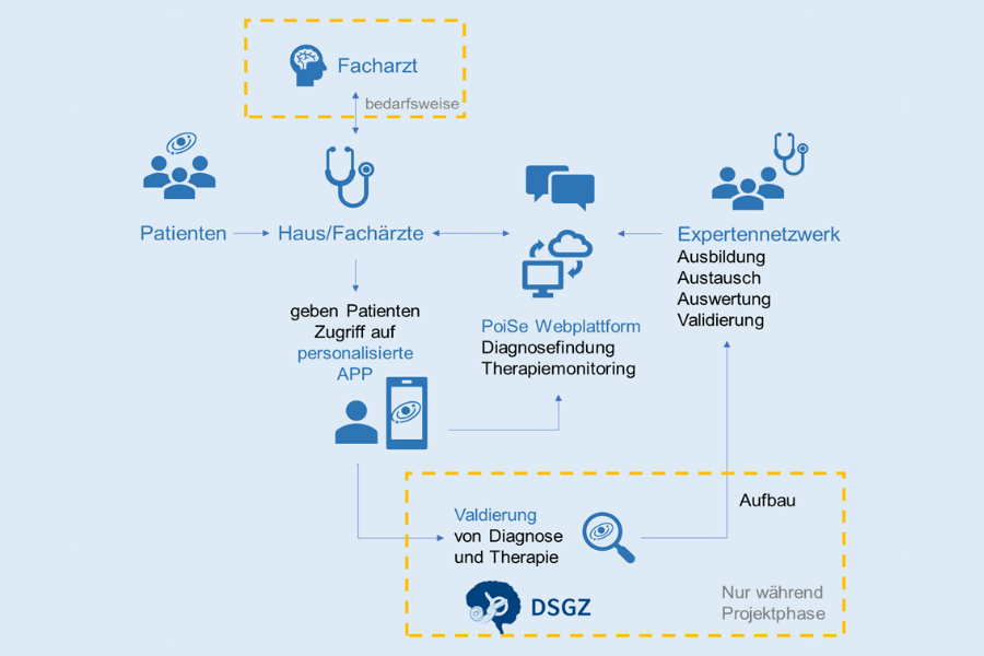Projektablauf PoiSe