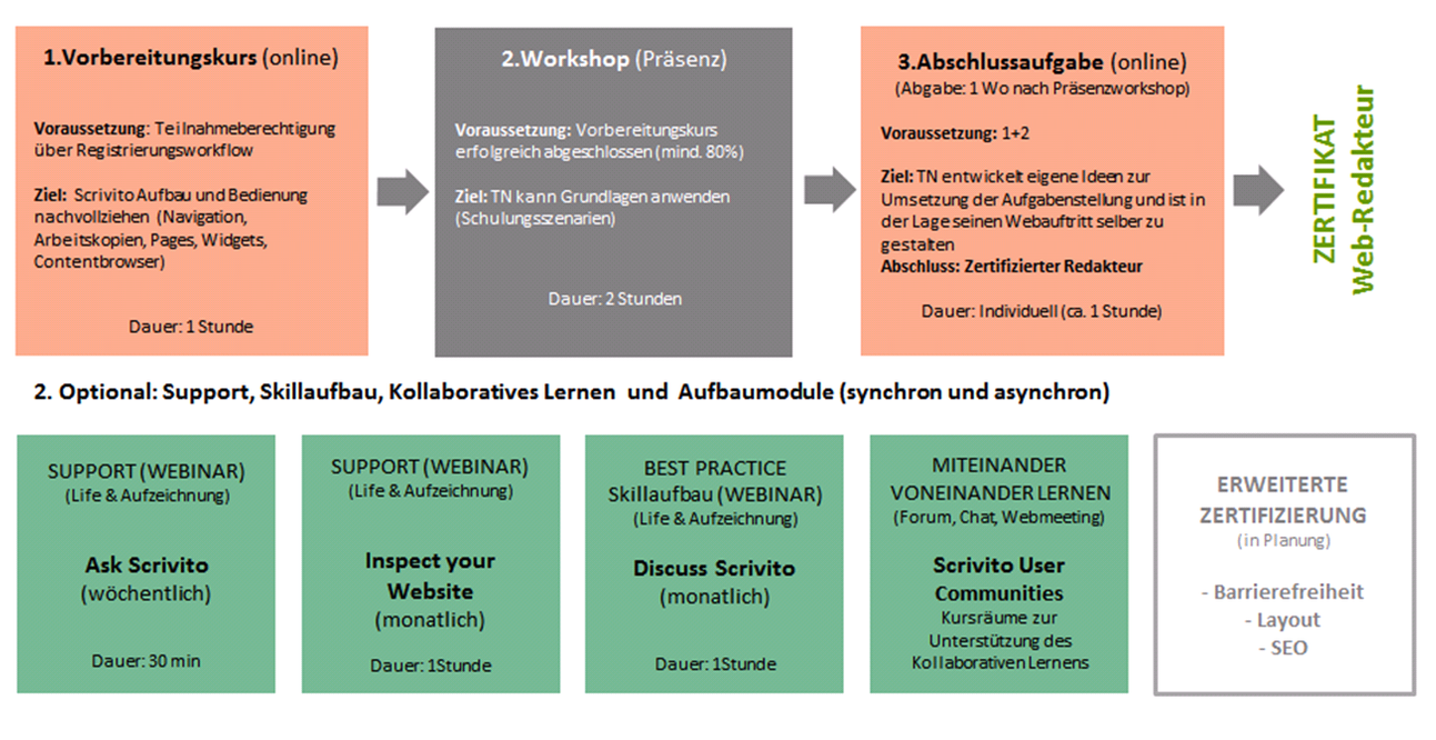 Image ohne Titel Grafisch Übersicht über die Basiszertifizierung SCRIVITO Webredakteure im Blended Learning Format am LMU Klinikum (online Vorbreitungskurs, Präsenz-Workshop, Abschlussaufgaben, SCRIVITO User Community)