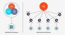 Microservices vs. monolithische Architektur