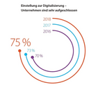 Einstellung zur Digitalisierung - Unternehmen sind sehr aufgeschlossen
