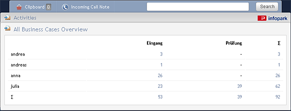 Overview of business cases