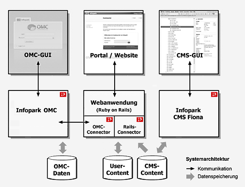 Systemarchitektur