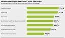Capgemini IT-Trends 2018: Herausforderungen bei agilen Methoden