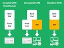 Coupled, decoupled und headless CMSs im Vergleich