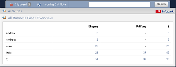 Overview of business cases