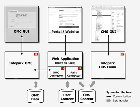 System architecture