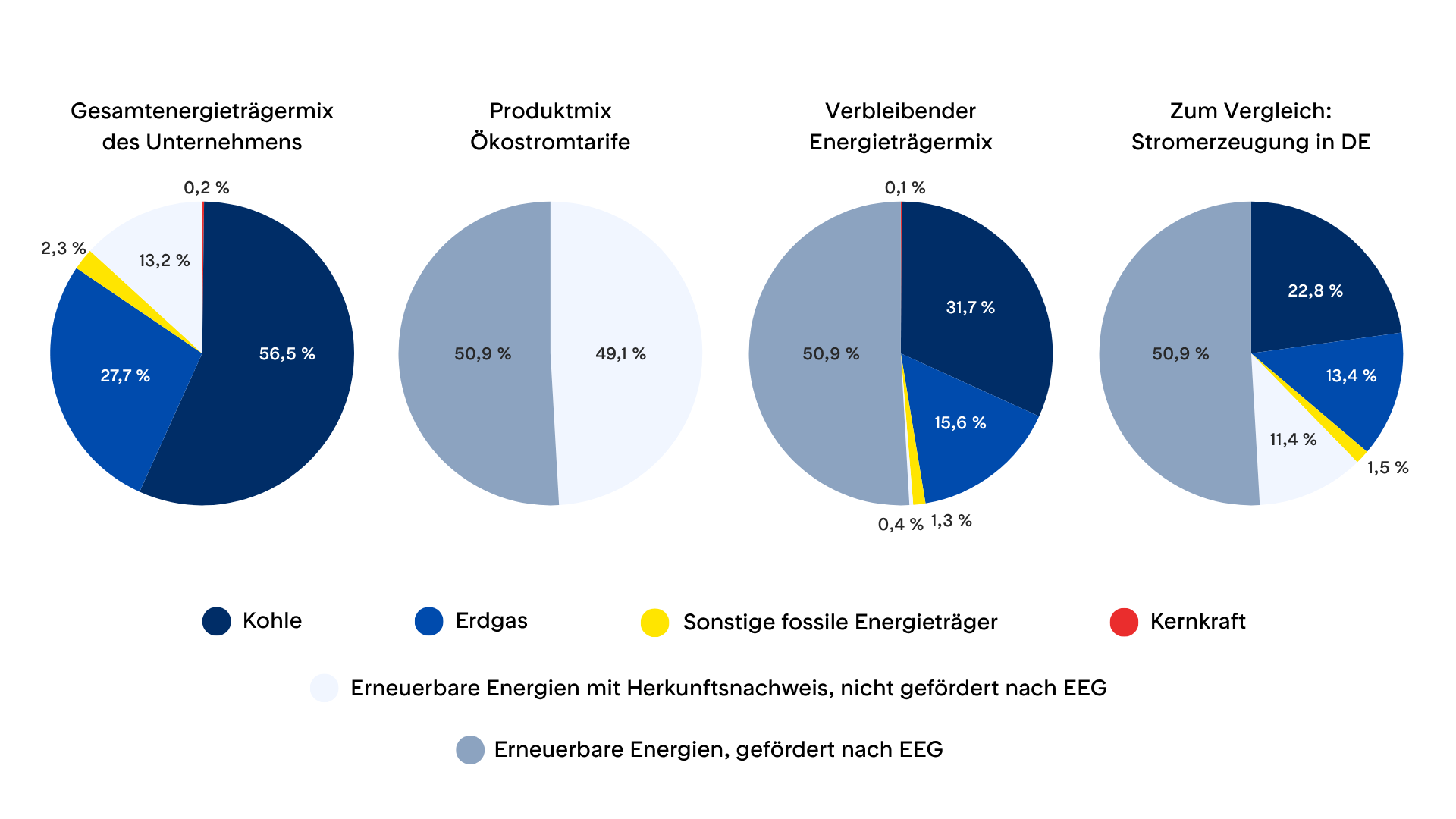 Die Diagramme zeigen die Zusammensetzung des gesamten Stromangebots der MAINGAU Energie sowie der einzelnen Stromprodukte. Wie die Zusammensetzung des Stromangebots der MAINGAU aufgeteilt ist, beschreibt die Tabelle unter der Grafik.