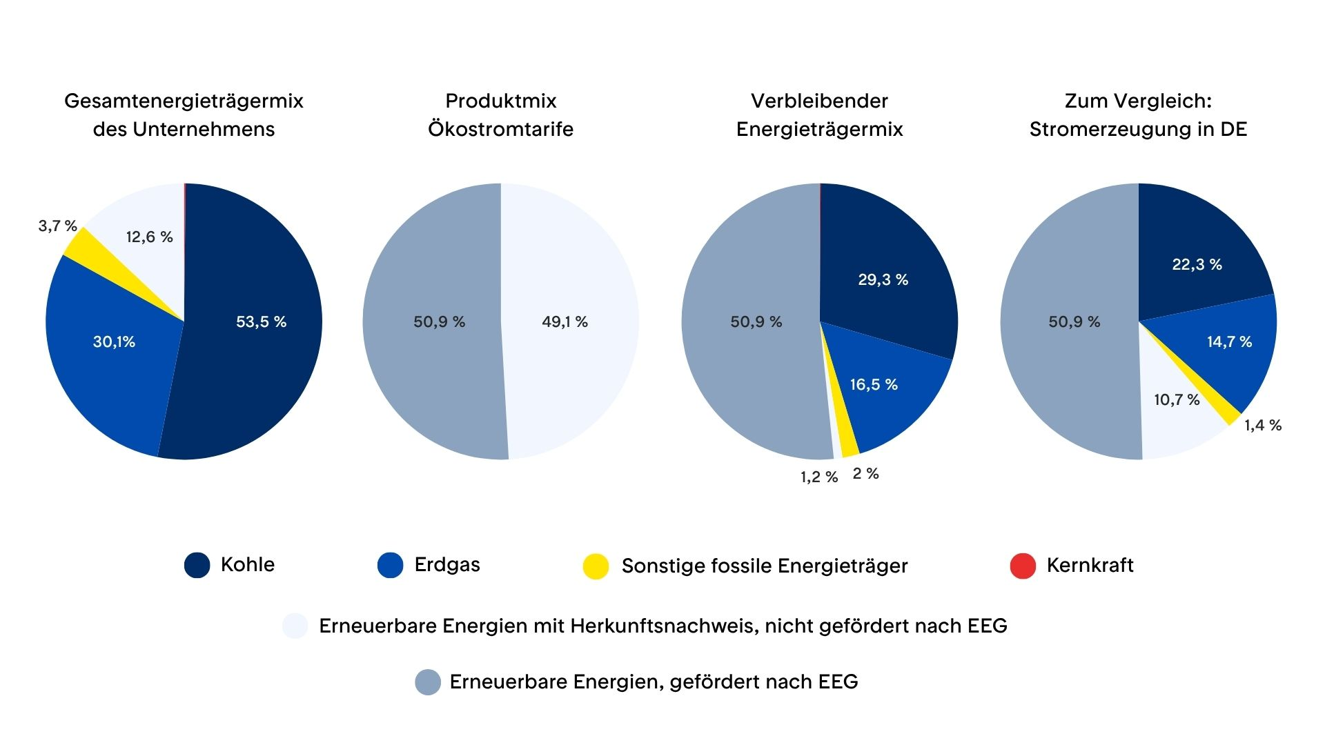 Die Diagramme zeigen die Zusammensetzung des gesamten Stromangebots der MAINGAU Energie sowie der einzelnen Stromprodukte. Wie die Zusammensetzung des Stromangebots der MAINGAU aufgeteilt ist, beschreibt die Tabelle unter der Grafik.