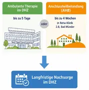 Informatonsgrafik zur CI-Nachsorge