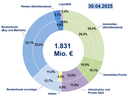 Vergleich der Ist-Allokation per 30.04.2025 (äußerer Ring) mit der Zielallokation (innerer Ring)