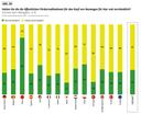 Grafik zu "Halten Sie die öffentlichen Fördermaßnahmen für den Kauf von Neuwagen für klar und verständlich?"