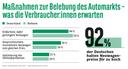 Grafik zu "Maßnahmen zur Belebung des Automarkts - was die Verbraucher:innen erwarten"
