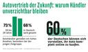 Grafik zu: Autovertrieb der Zukunft: Warum Händler unverzichtbar bleiben.