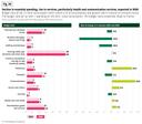 Decline in essential spending, rise in services, particularly health and communication services, expected in 2023