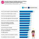 Und welche Aspekte der Geschäfte werden sich in 10 Jahren am stärksten verändert/weiterentwickelt haben?