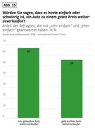 Grafik zu "Würden Sie sagen, dass es heute einfach oder schwierig ist, ein Auto zu einem guten Preis weiterzuverkaufen?"