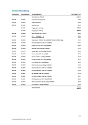 Erläuterungen zu Rechnungen Umsätze