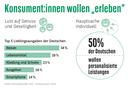 Grafik zu "Konsument:innen wollen 'erleben' statt 'haben' "