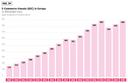 E-Commerce-Umsatz (B2C) in Europa