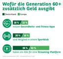 Grafik: Wofür die Generation 60+ zusätzlich Geld ausgibt