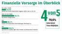 Finanzielle Vorsorge im Überblick