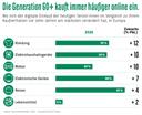 Grafik: Die Generation 60+ kauft immer häufiger online ein.