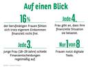 Auf der Grafik sind die wichtigsten Zahlen der Studie zu erkennen: 16% der berufstätigen Frauen fühlen sich trotz eigenem Einkommen finanziell nicht frei. - Jede 4. Frau gibt an, dass ihre finanzielle Situation sie belastet. - Jede 3. junge Frau (18-29 Jahre) schiebt Finanzentscheidungen regelmäßig auf. - Nur 1 von 8 Frauen nutzt digitale Tools.