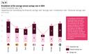 Breakdown of the average annual savings rate 2024
