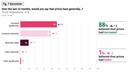 Over the last 12 months, would you say that prices have generally... ?