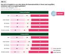 Hat sich im Vergleich zu vor zehn Jahren die Generationslücke in Ihrem Land vergrößert, verkleinert oder ist sie gleich geblieben?