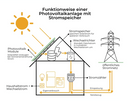 Eine Grafik, die die Funktionsweise einer Photovoltaikanlage mit Stromspeicher darstellt.