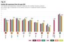 Healthy life expectancy from the age of 65