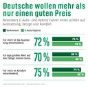 Grafik: " Deutsche wollen mehr als nur einen guten Preis"