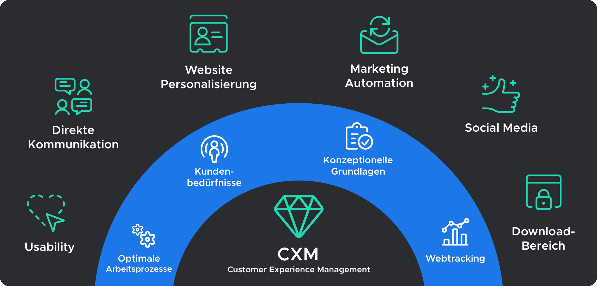 CXM: Customer Experience Management
