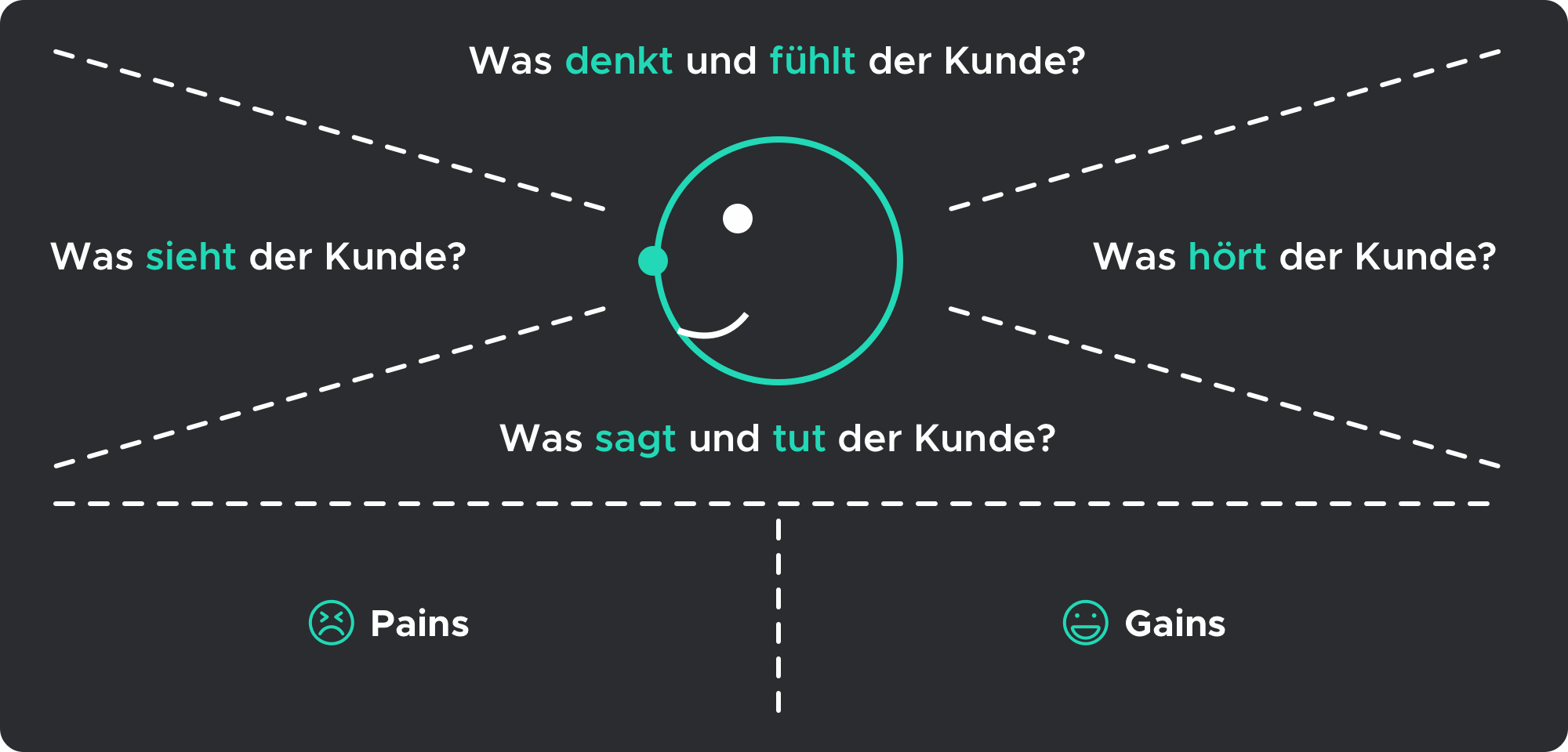 Aufbau Empathy Map