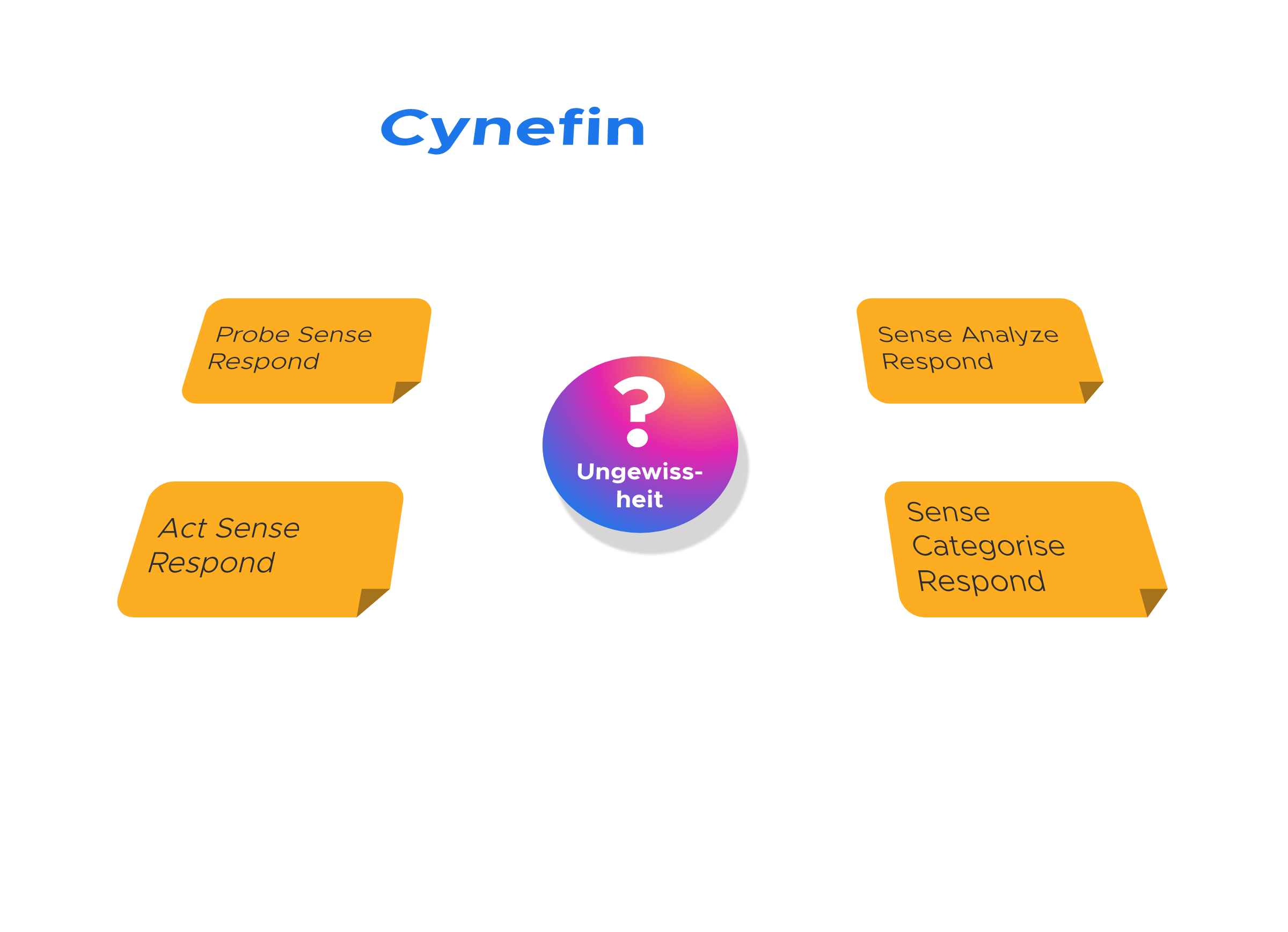 Cynefin-Modell