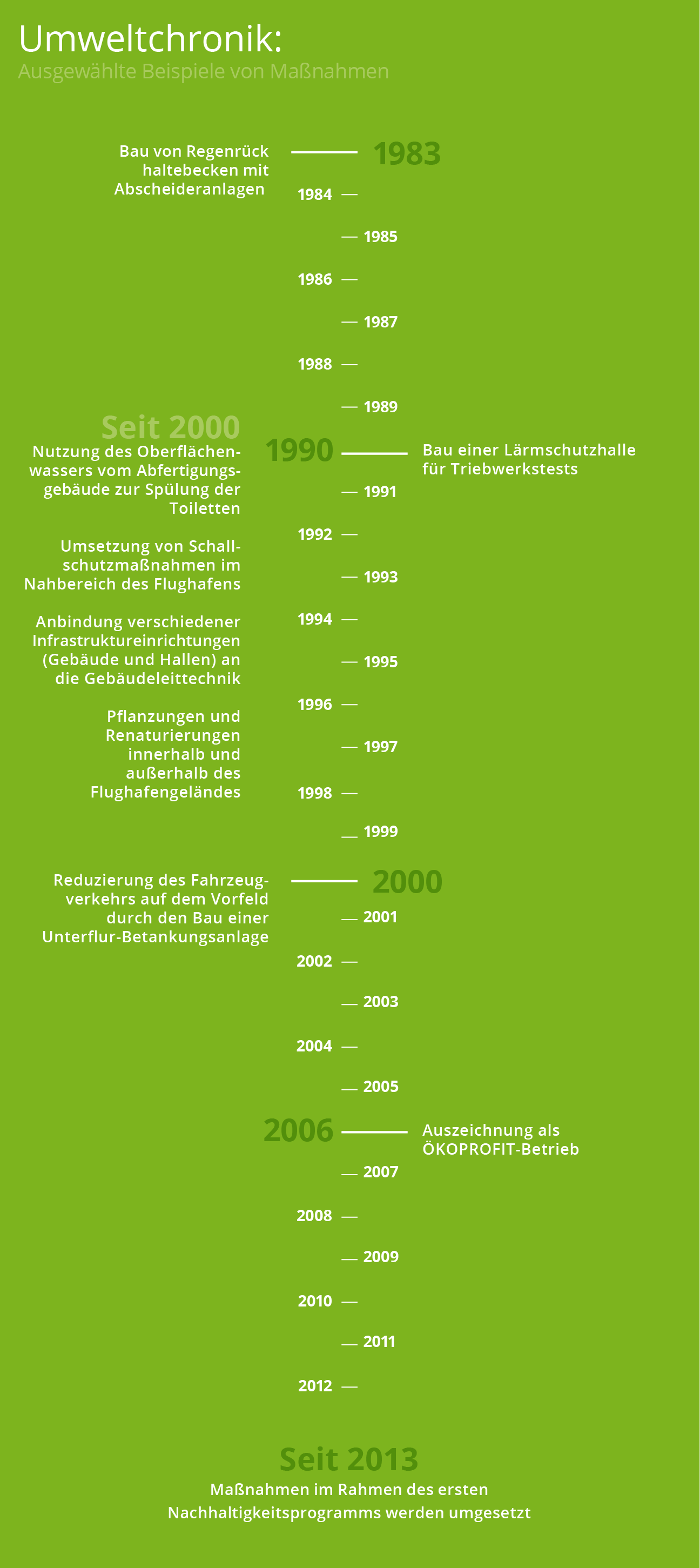 Infografik der
  Umweltchronik des Dortmund Airport

 





