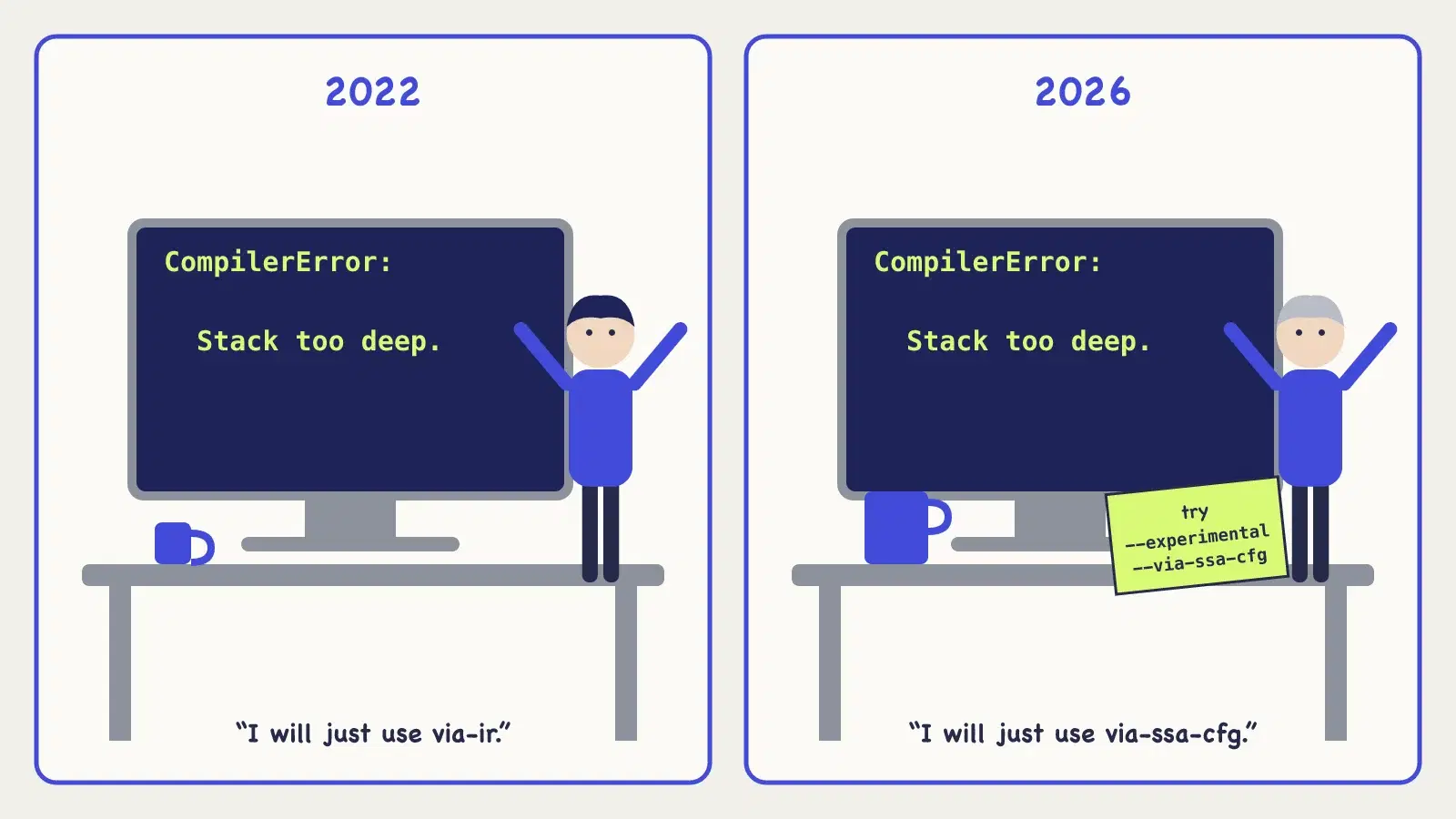 Two-panel comic. Left panel labeled 2022: a young developer stares at a monitor that reads Stack too deep. Right panel labeled 2026: the same developer, now with grey hair and a bigger coffee, stares at the same message, while a sticky note on the monitor reads experimental via SSA CFG.