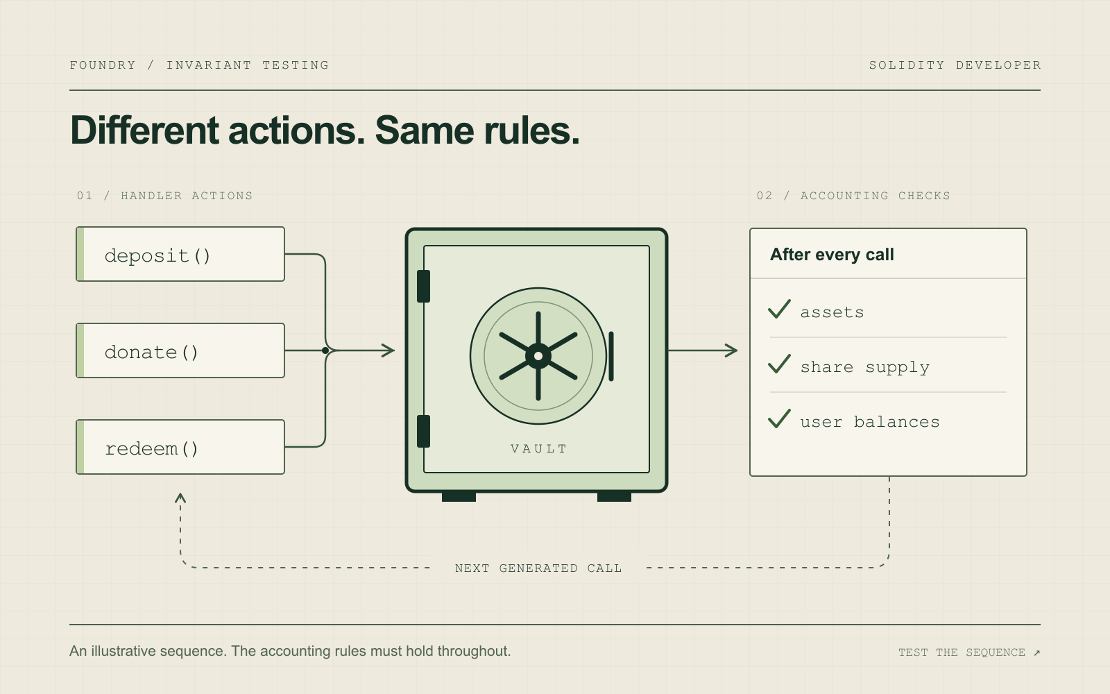 Green blocks travel through a transparent vault along cobalt paths, representing actions that change shared protocol state.