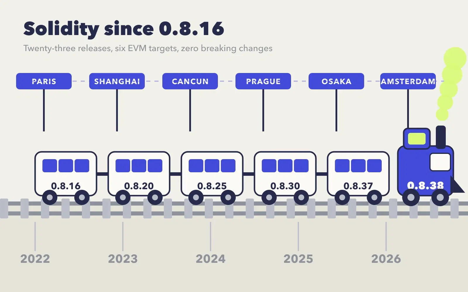 A release train runs along a track from 2022 to 2026. Its carriages carry Solidity version numbers and it stops at six stations named after Ethereum upgrades.