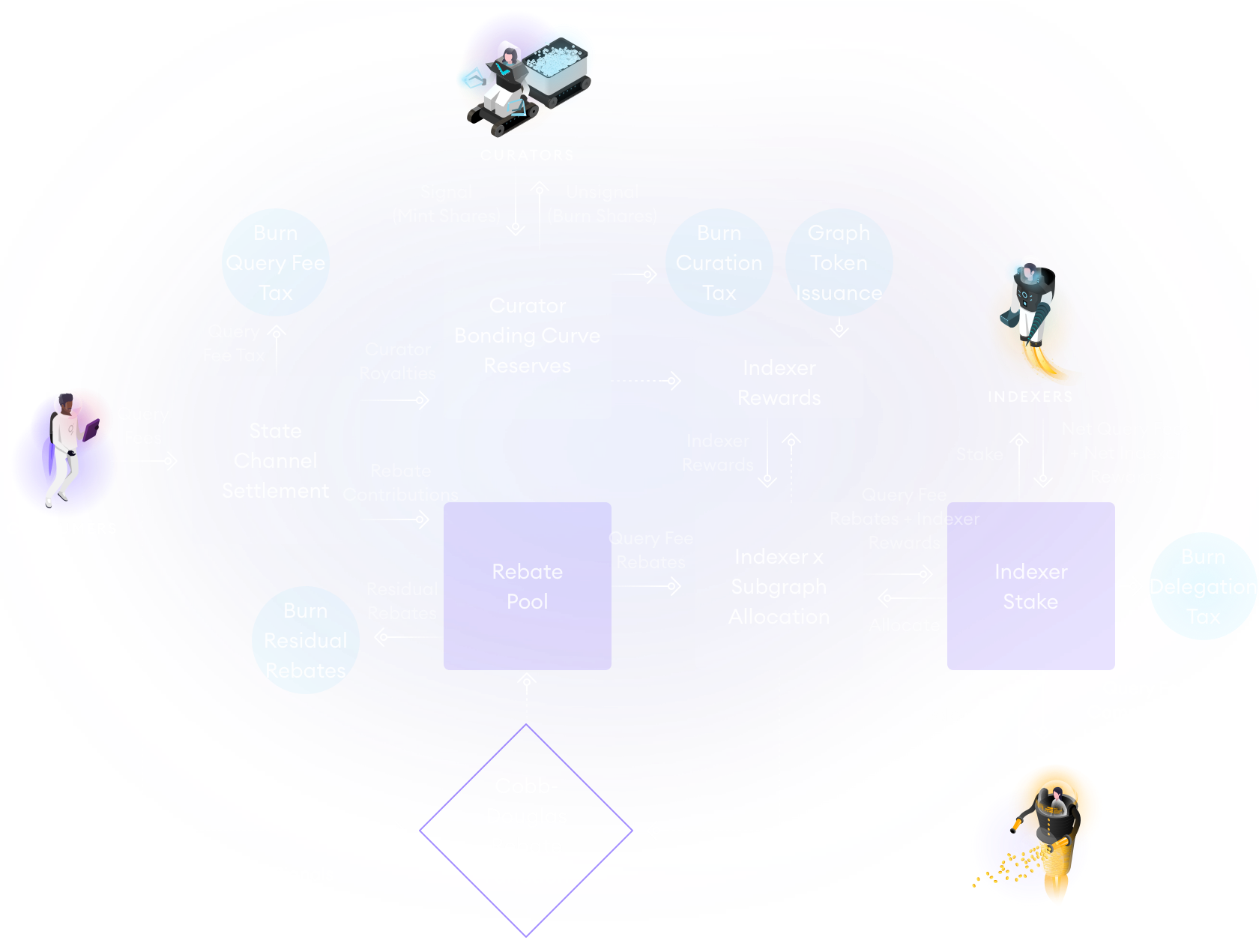 The Graph token flows: consumers pay query fees, curators signal subgraphs, indexers stake and allocate tokens, and delegators share fees and rewards. Taxes are burned, and a rebate pool distributes query-fee rebates.
