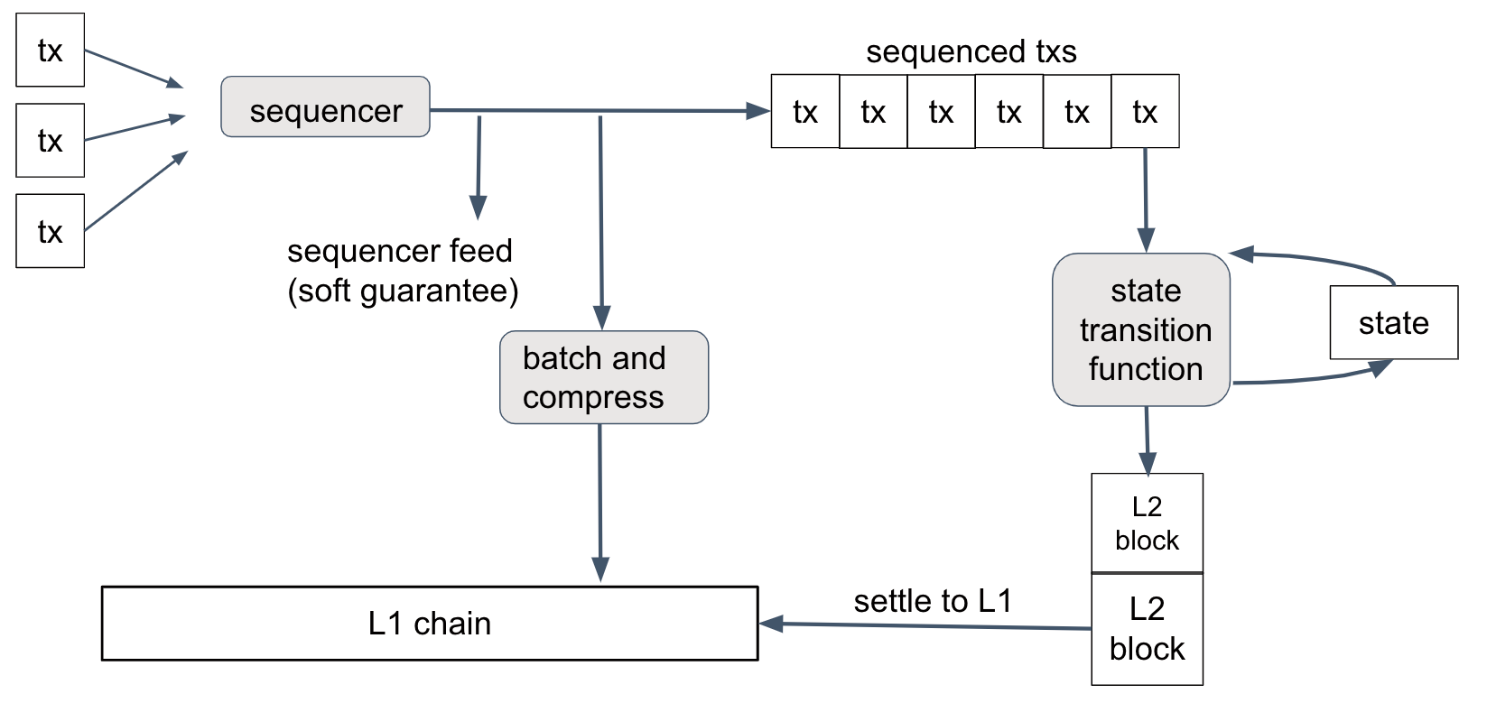 Arbitrum Sequencing