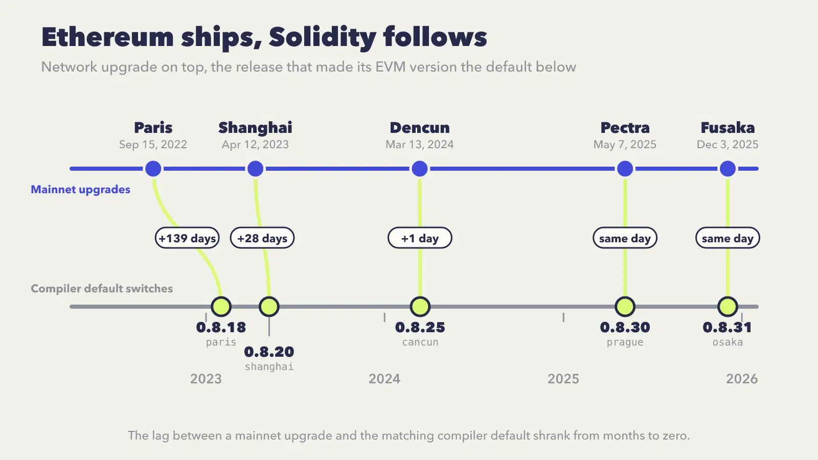 Timeline with two rows. The upper row shows Ethereum upgrades from Paris in September 2022 to Fusaka in December 2025. The lower row shows the Solidity release that made each upgrade's EVM version the default, usually within a few weeks.